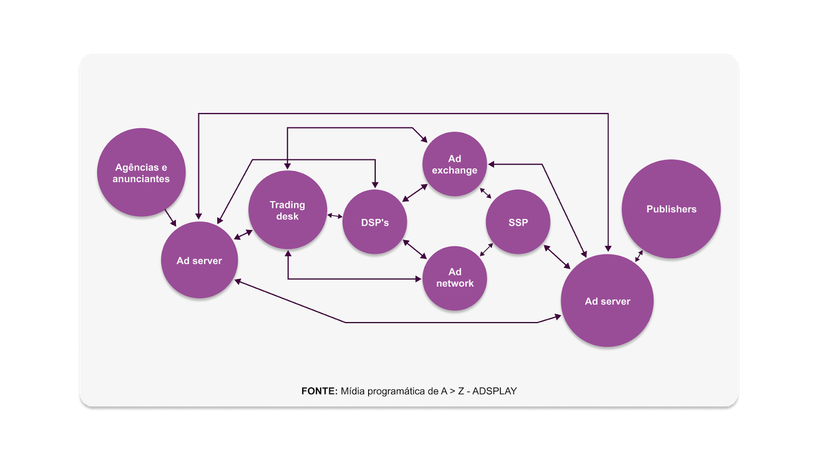 Ecossistema de Mídia Programática